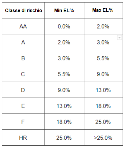 Bondora risk ratings calculation