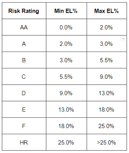 Bondora risk ratings calculation